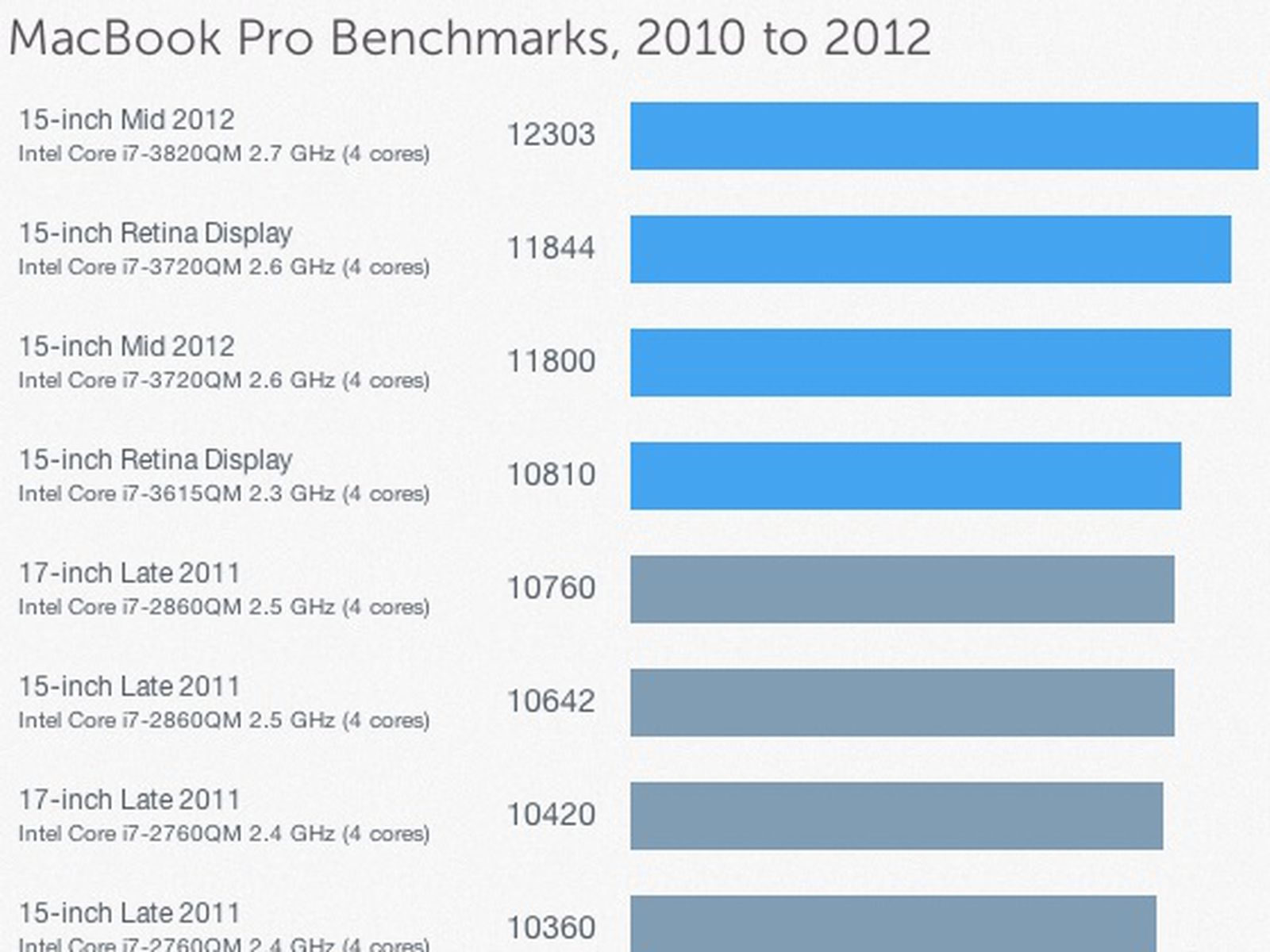 processor for 2012 mac pro